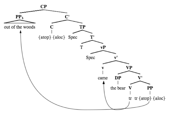 (2b) Modern English Locative Inversion analysis (with key features added)